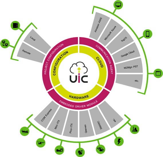 What UIC is made for